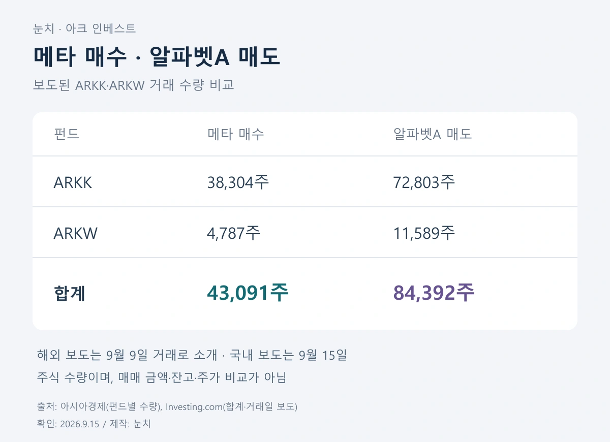 보도된 아크 두 펀드의 메타 매수와 알파벳A 매도 수량 비교