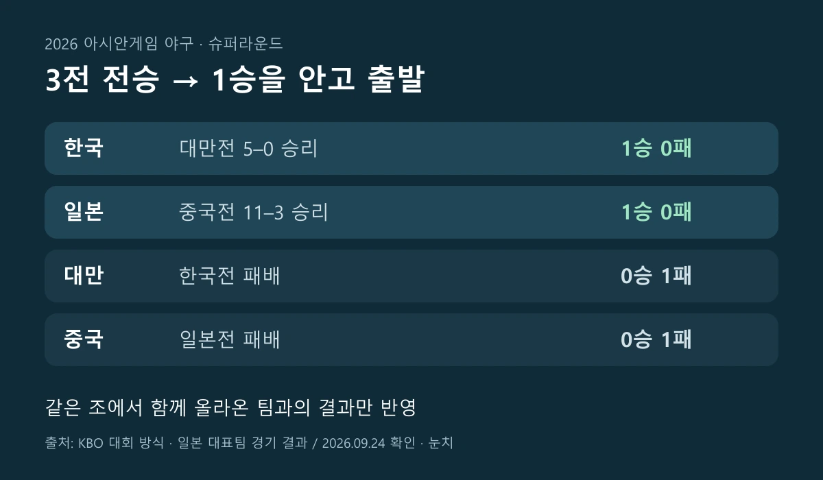 한국과 일본은 1승, 대만과 중국은 1패를 안고 슈퍼라운드에 진출하는 구조