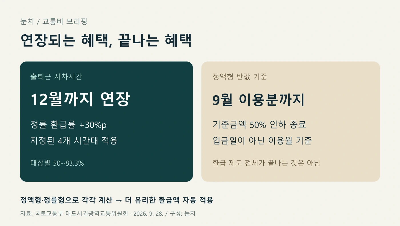 12월까지 연장되는 시차시간 추가 환급과 9월 이용분까지만 적용되는 정액형 반값 기준 비교