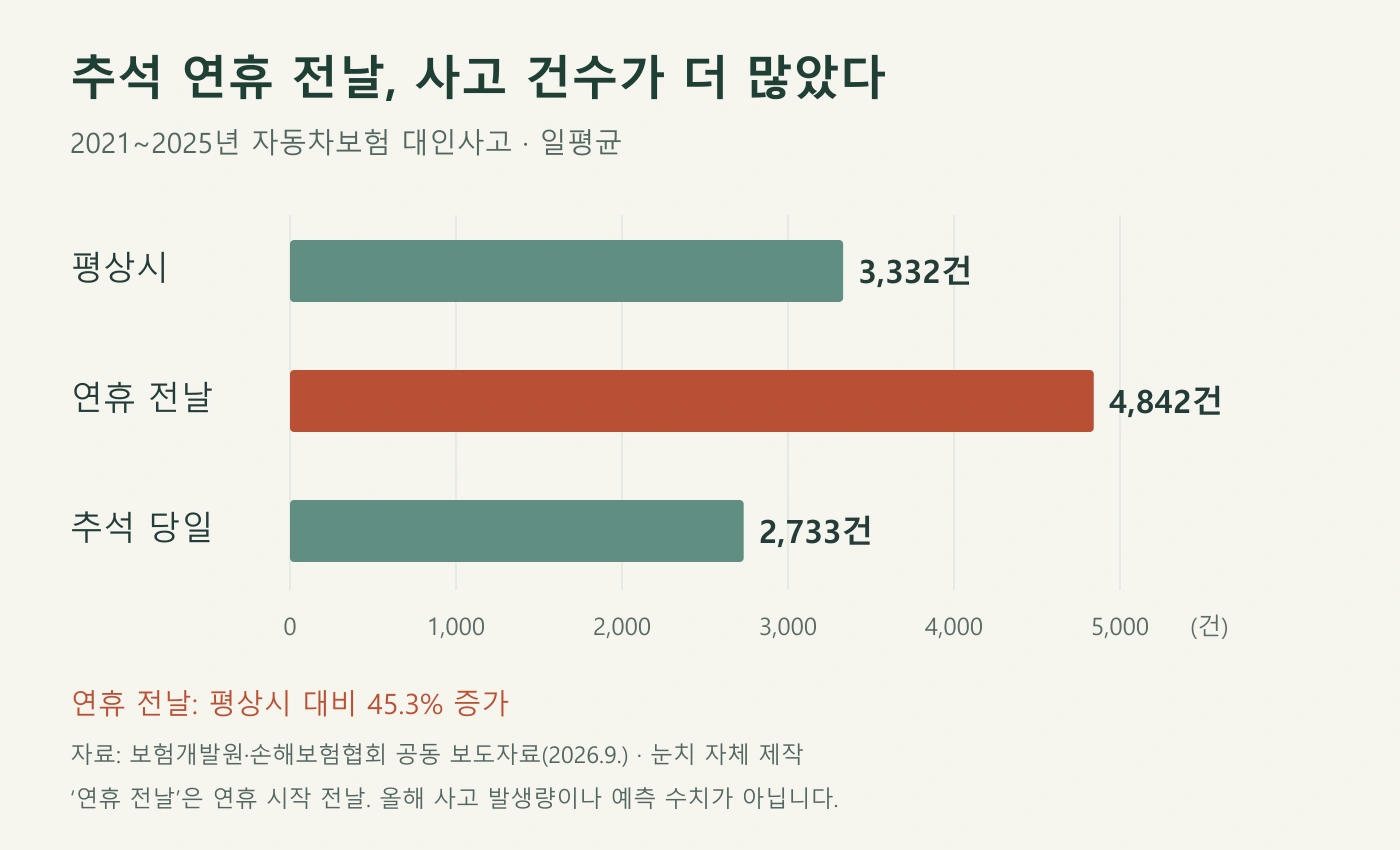 평상시 3332건, 연휴 전날 4842건, 추석 당일 2733건을 비교한 일평균 대인사고 그래프
