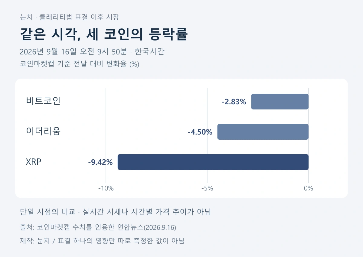 9월 16일 오전 9시 50분 기준 비트코인·이더리움·XRP 전날 대비 등락률