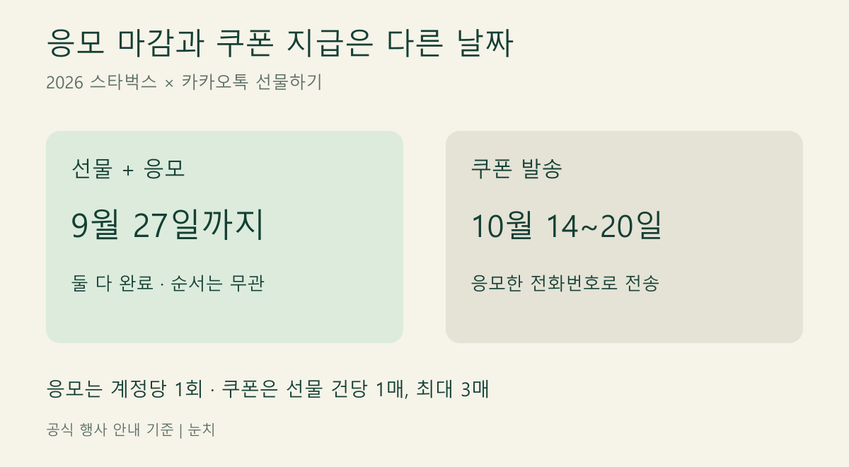 9월 27일까지 행사 참여 후 10월 14일부터 20일 사이 쿠폰을 받는 일정