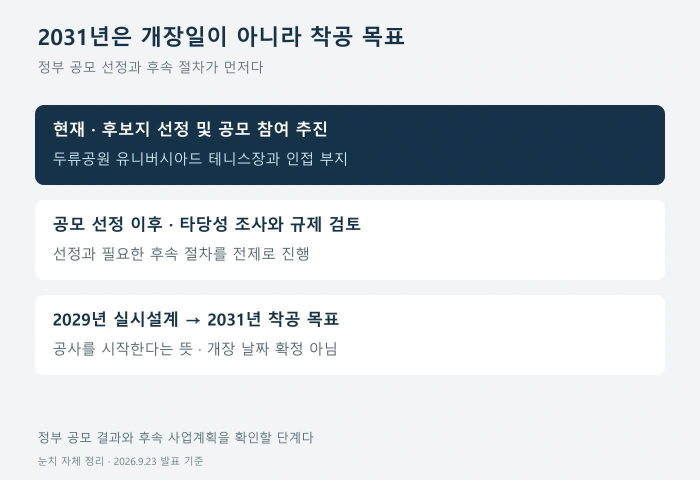 공모 선정과 타당성 조사 이후 설계와 착공으로 이어지는 조건부 추진 일정