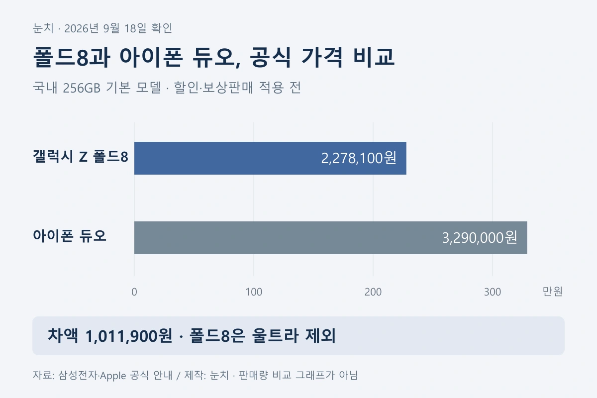 갤럭시 Z 폴드8과 아이폰 듀오 256GB 국내 공식 가격 비교