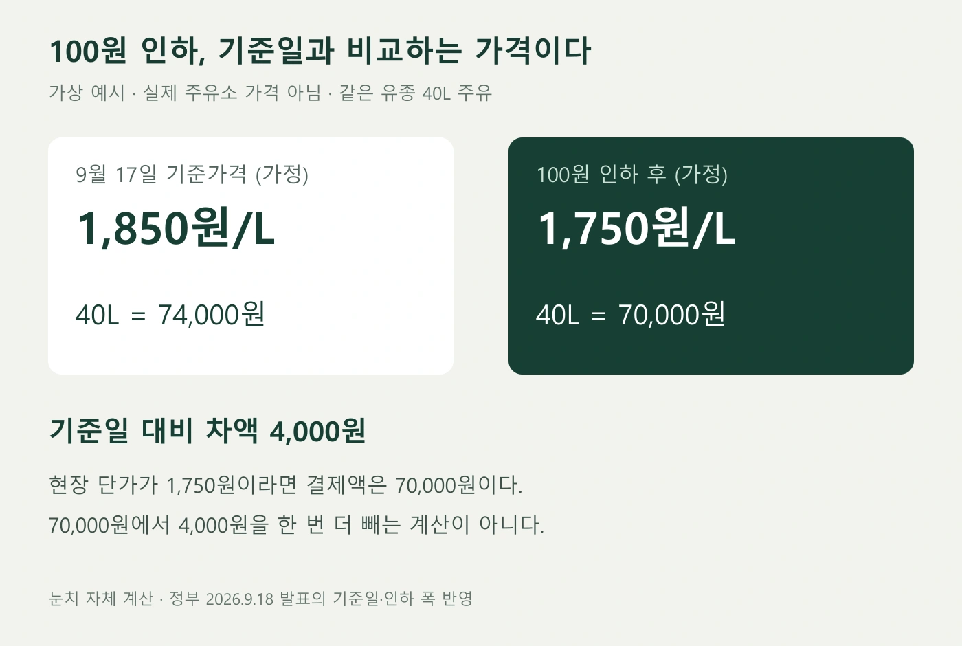 9월 17일 기준가격과 인하 후 가격으로 40리터 주유액을 비교한 가상 계산