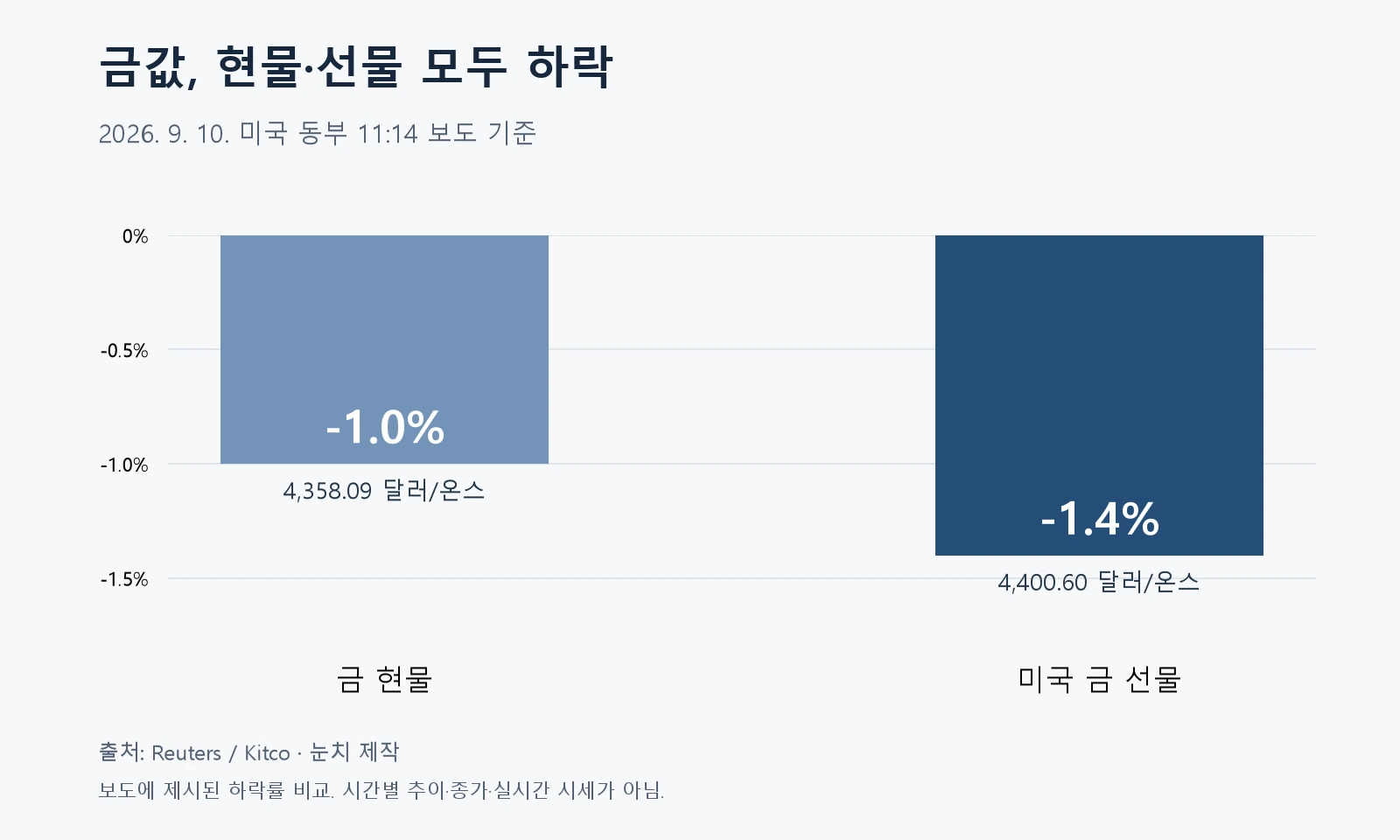 9월 10일 미국 장중 금값 하락률 비교, 현물 마이너스 1.0%, 미국 선물 마이너스 1.4%