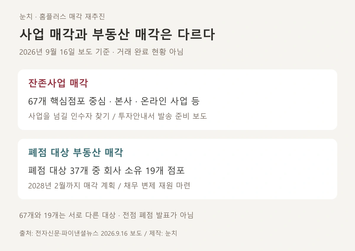홈플러스 잔존사업 매각과 폐점 대상 부동산 매각 비교