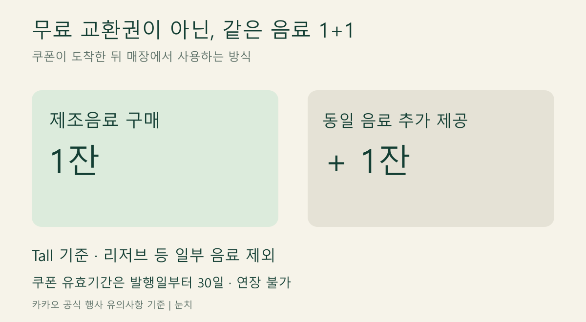 제조음료 한 잔 구매 시 동일 음료 한 잔을 추가로 제공하는 Tall 1+1 쿠폰 설명