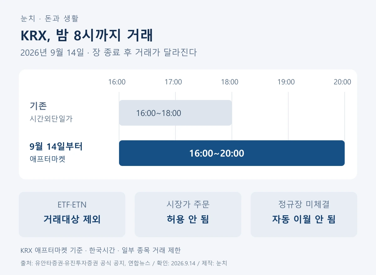 기존 오후 4~6시 단일가 거래와 새 오후 4~8시 KRX 애프터마켓 비교