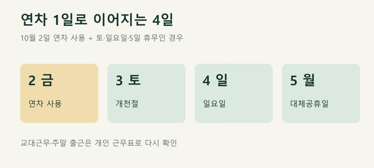 10월 2일에 연차를 사용하고 주말과 대체공휴일에 쉬면 2일부터 5일까지 4일 연속 휴무