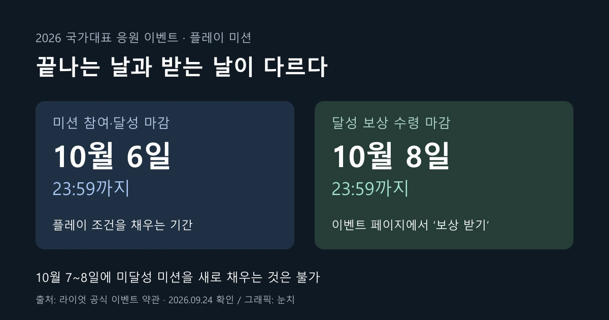 10월 6일 미션 참여 종료와 10월 8일 달성 보상 수령 마감을 구분한 안내