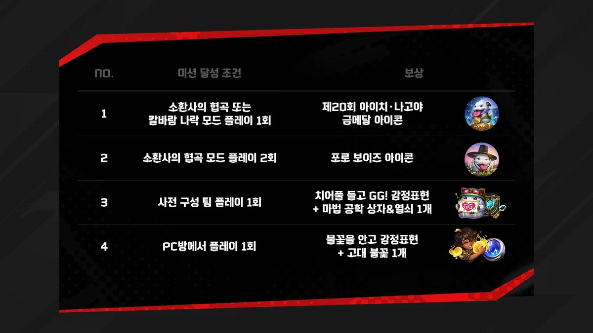 플레이 모드와 사전 구성 팀, PC방 여부에 따른 네 가지 메인 미션과 보상
