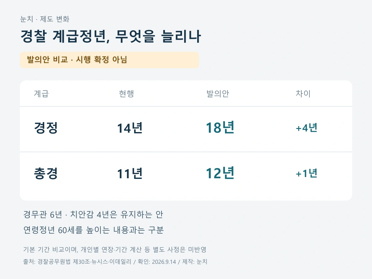 현행 계급정년과 발의안 비교: 경정 14년·18년, 총경 11년·12년