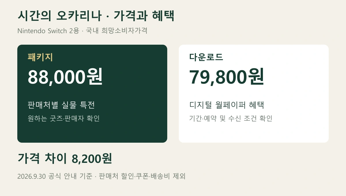 패키지 88000원과 다운로드 79800원, 희망소비자가격 차이 8200원 비교