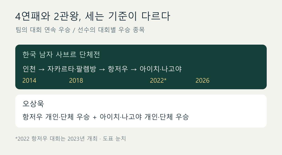 한국 남자 사브르의 아시안게임 단체전 4연패와 오상욱의 두 대회 연속 2관왕을 구분한 도표