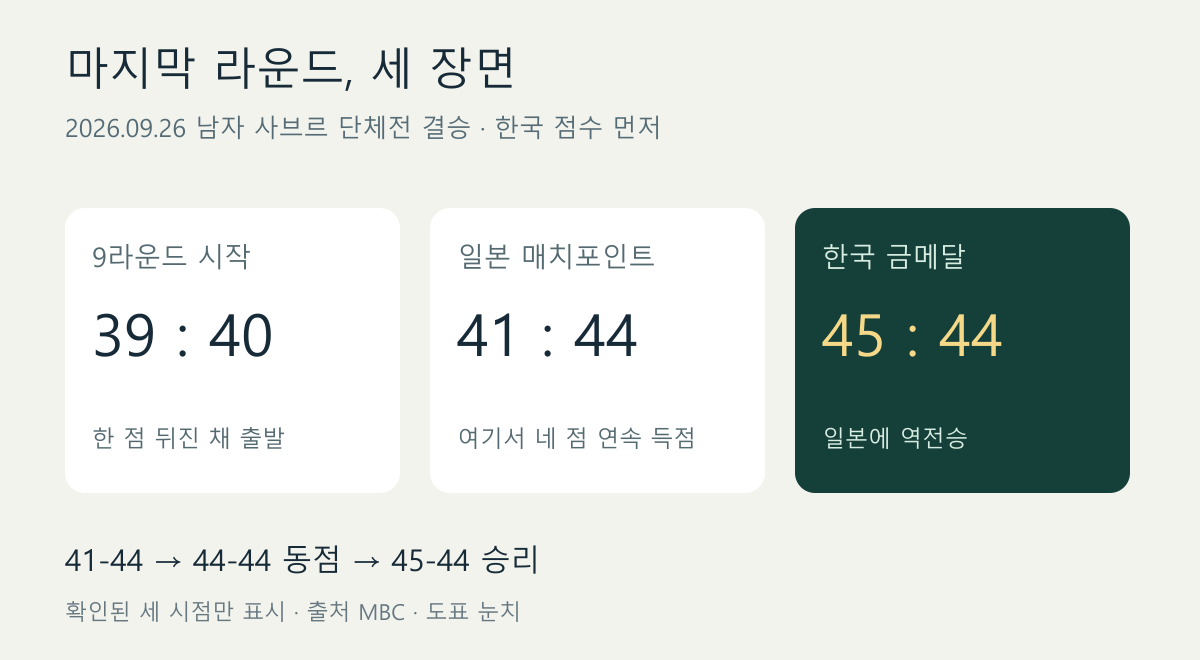 마지막 라운드 시작 39대40, 41대44 열세, 45대44 승리로 이어진 점수 흐름