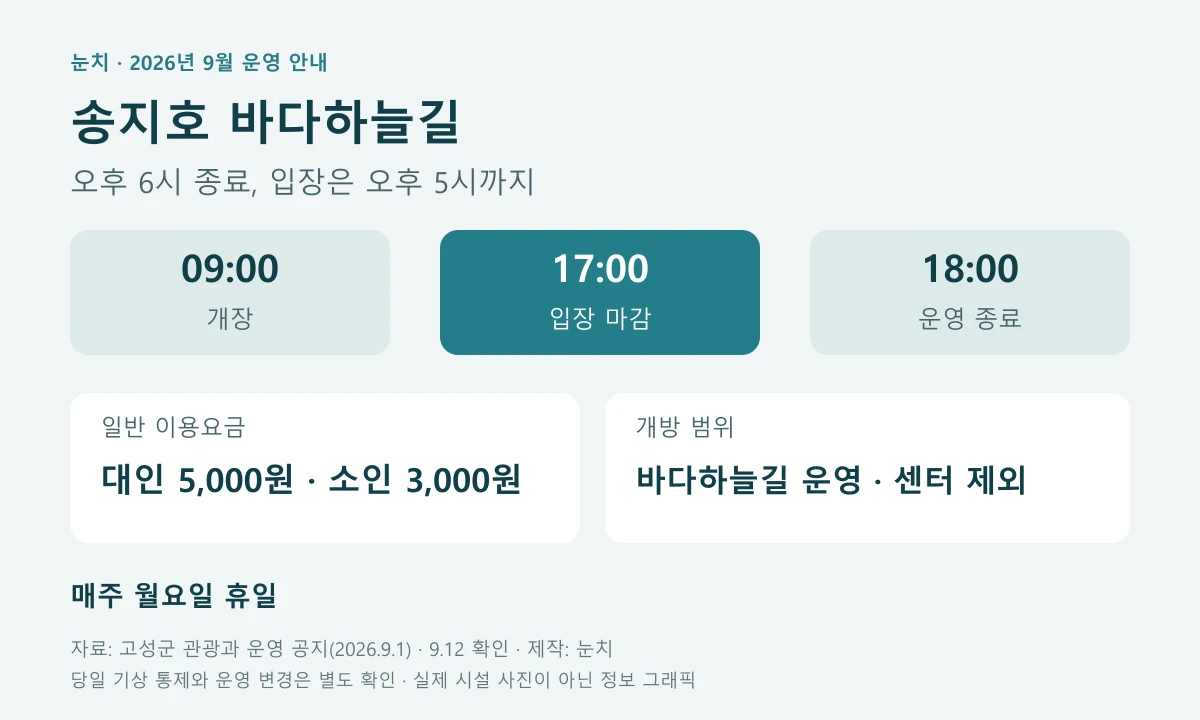 송지호 바다하늘길 오전 9시 개장, 오후 5시 입장 마감, 오후 6시 운영 종료와 월요일 휴일 안내
