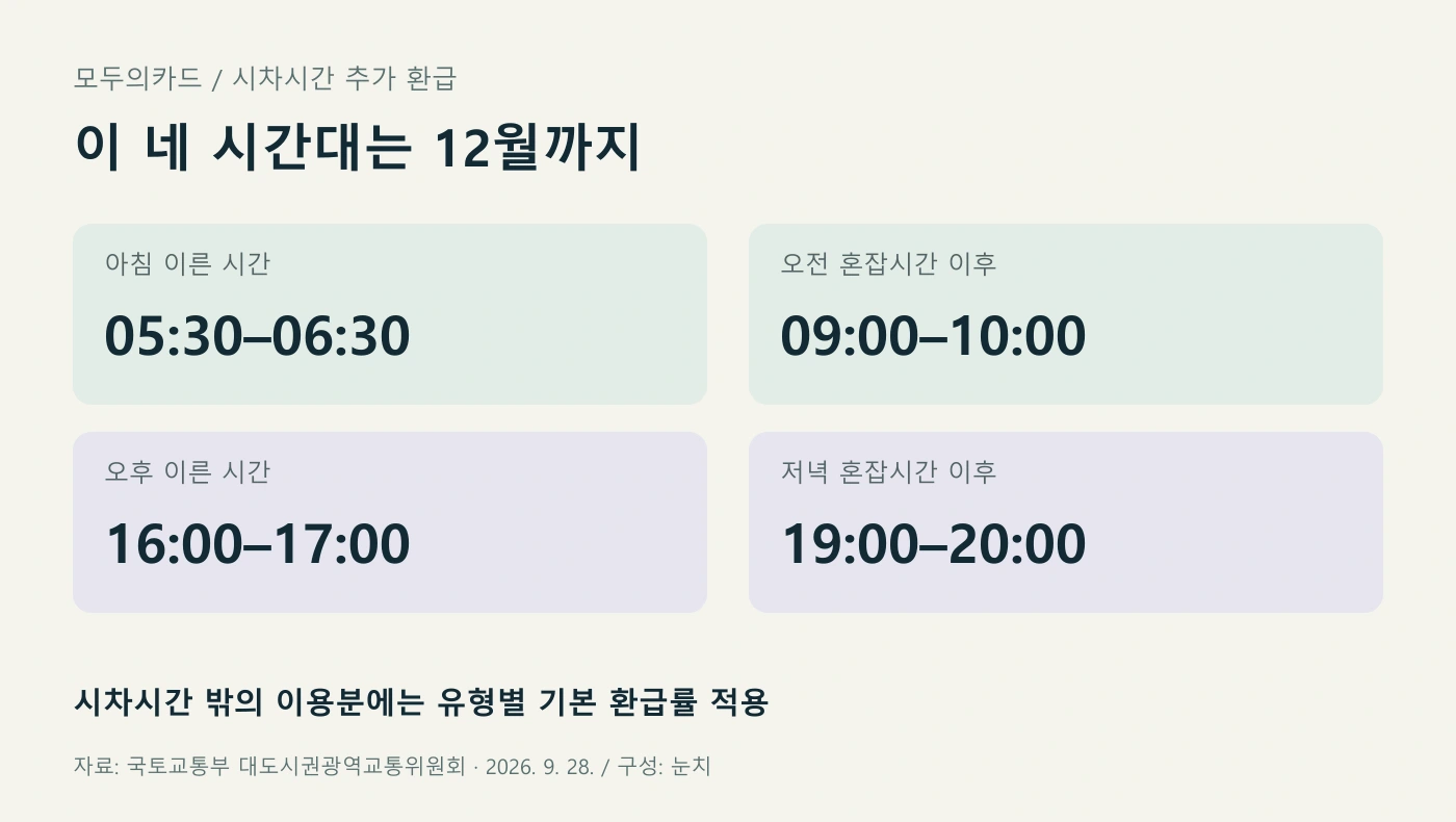 추가 환급 적용 시간대 05시30분~06시30분, 09시~10시, 16시~17시, 19시~20시