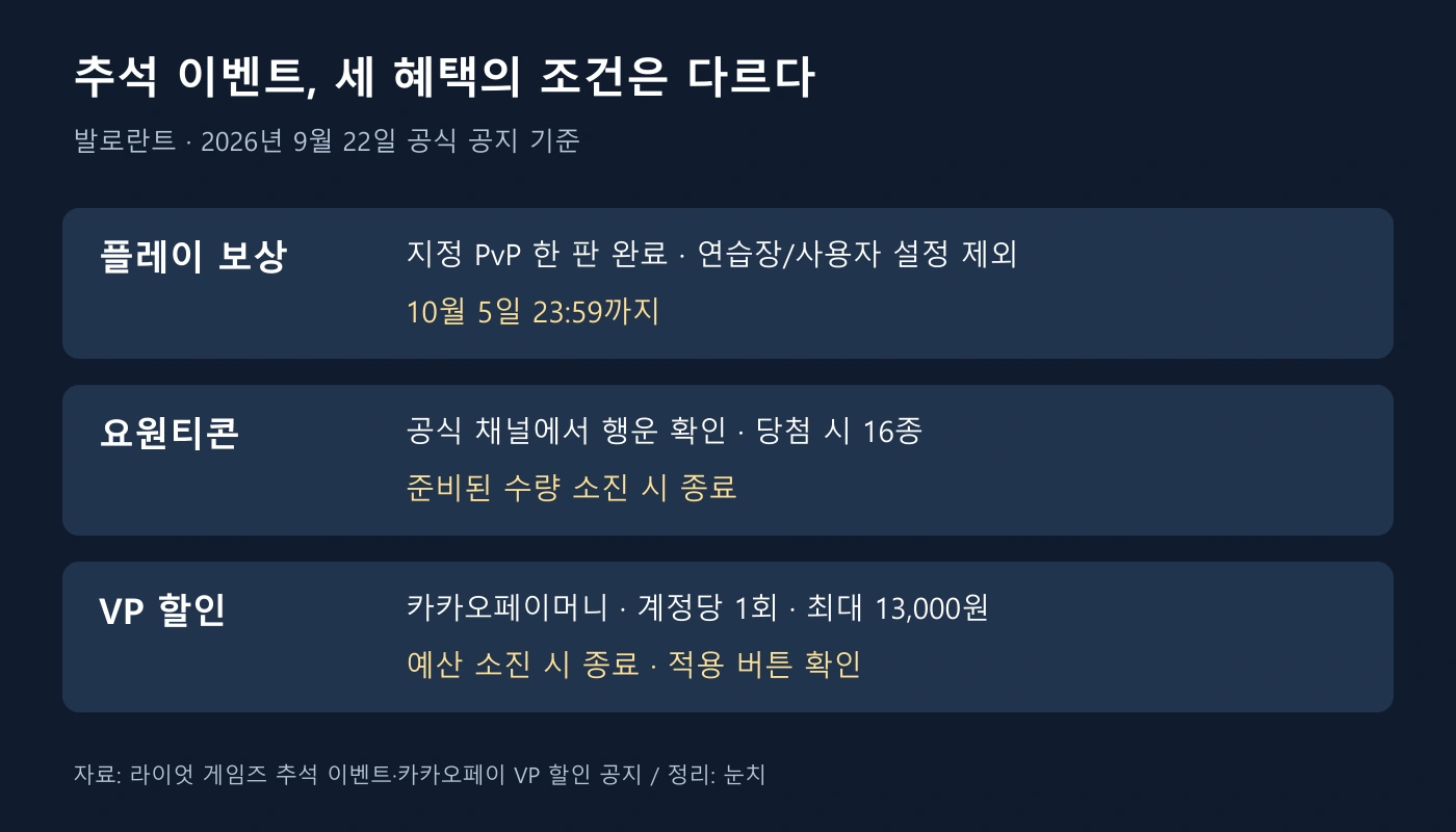 플레이 보상은 10월 5일까지, 요원티콘과 VP 할인은 소진 시 종료됨을 비교한 안내