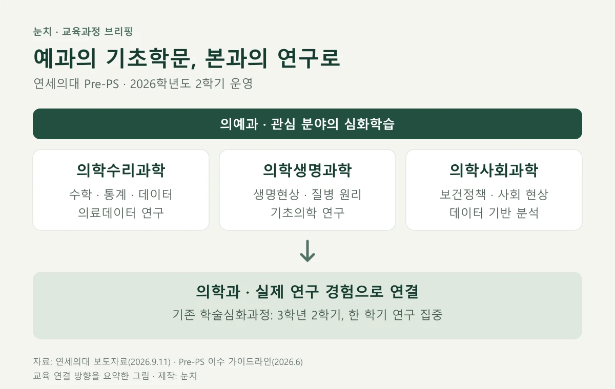 의예과 Pre-PS에서 세 트랙의 기초학문을 배우고 의학과 연구 경험으로 연결하는 교육과정 흐름