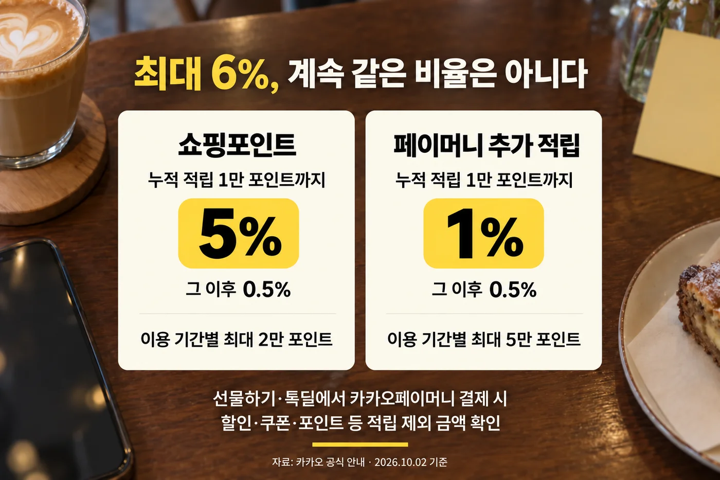 쇼핑포인트와 페이머니 추가 적립의 비율 및 한도 비교