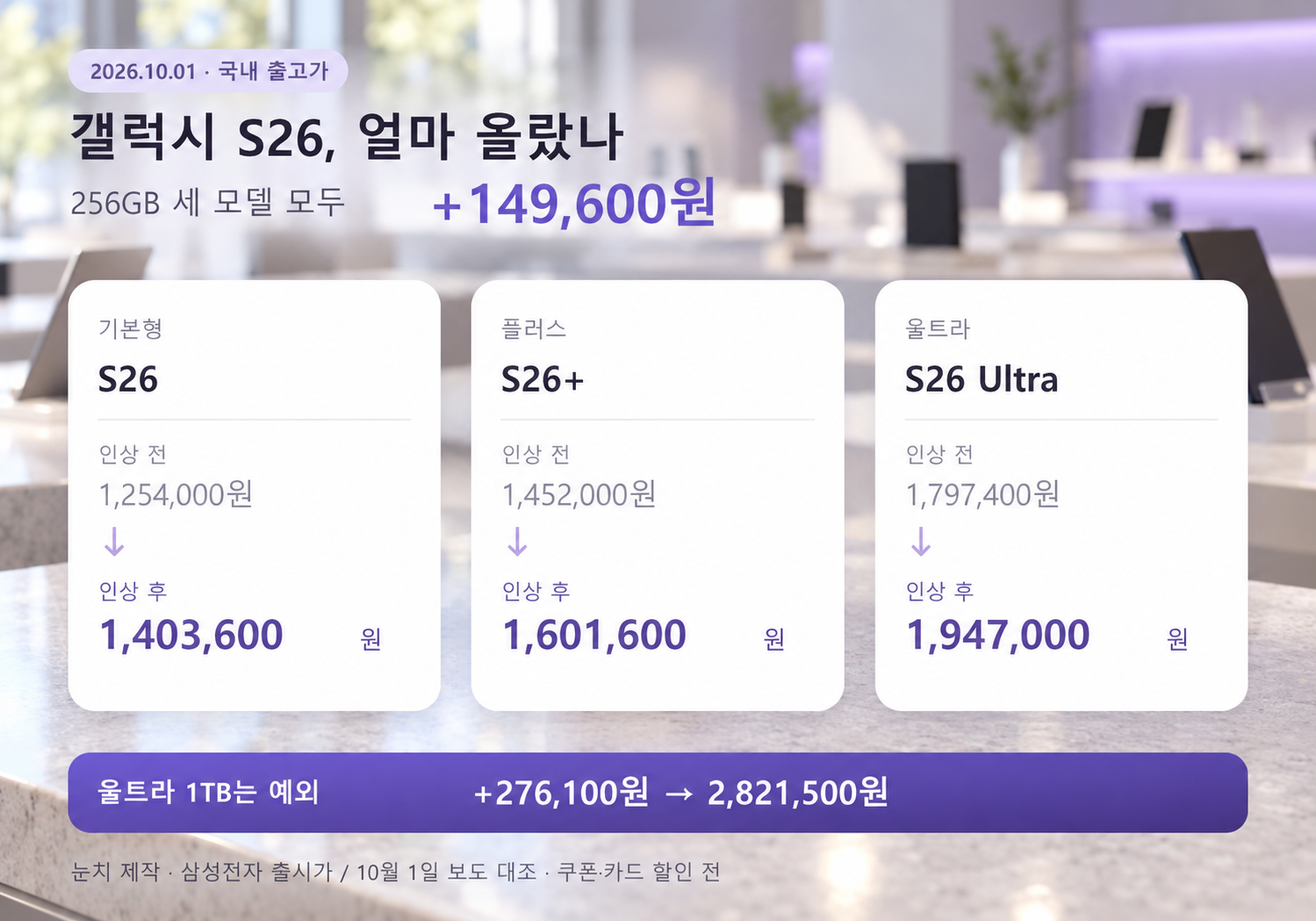 갤럭시 S26 세 모델의 256GB 출고가 인상 전후 비교